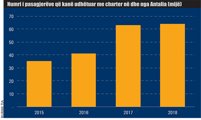 Shqiptarët “velen” me Turqinë, Europa dyndet në Shqipëri 1 Numri i pasagjereve qe kane udhetuar me charter nga dhe ne Antalia 868