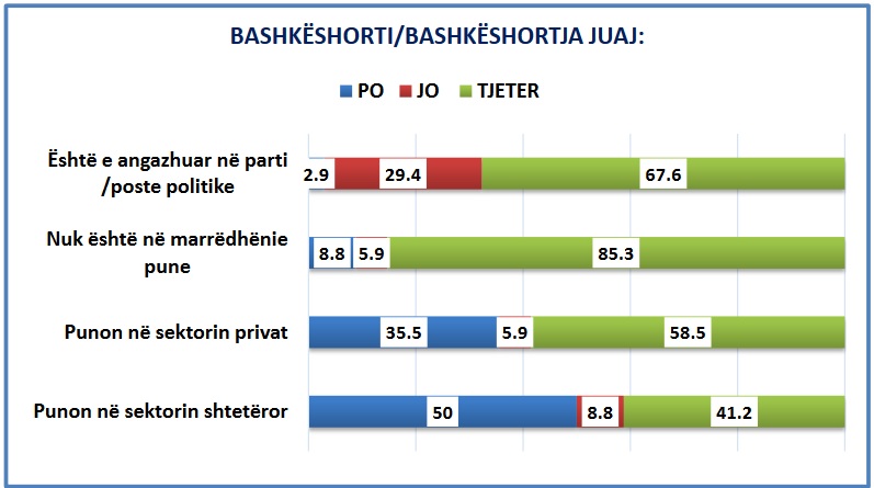 Anketa me deputetët, bashkëshortet e gjysmës prej tyre punojnë në shtet 1 anketaaaa