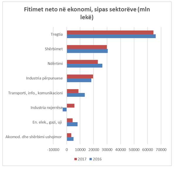 Bien ndjeshëm fitimet në ekonomi, ja cilët janë sektorët më fitimprurës 2 grafik1