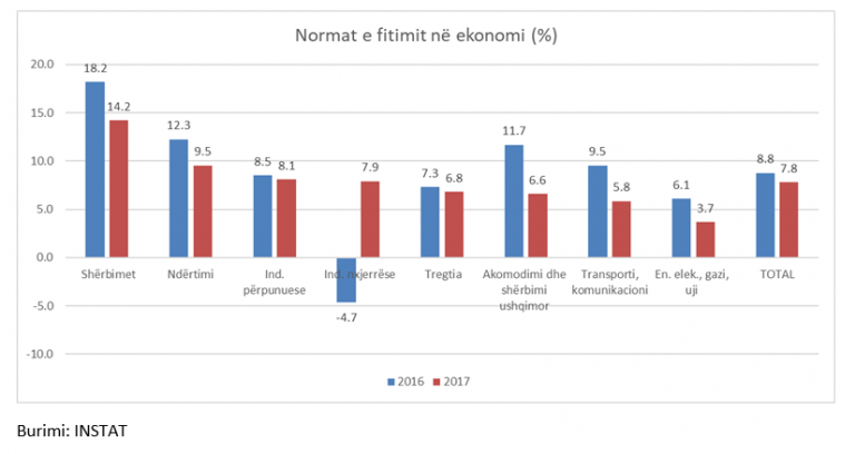 Bien ndjeshëm fitimet në ekonomi, ja cilët janë sektorët më fitimprurës 1 grafik2