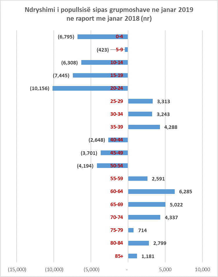 Shqipëria po plaket, "shterojnë" 20-vjeçarët 2 grafik 01