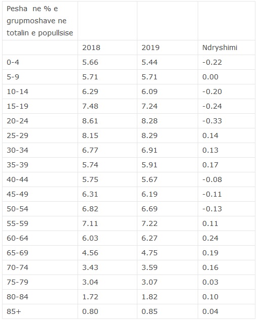 Shqipëria po plaket, "shterojnë" 20-vjeçarët 1 popullsia