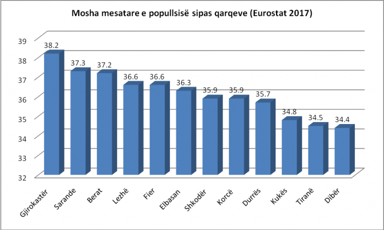 Plakja e popullsisë, këto qytete shqiptare ka vënë poshtë pleqëria 1 21381D0A 0A15 4423 9605 4969F0598869