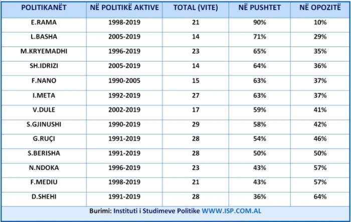 ISP publikon analizën/ Politikanët në pushtet dhe opozitë prej viti 1990 1 aNALIZA 1