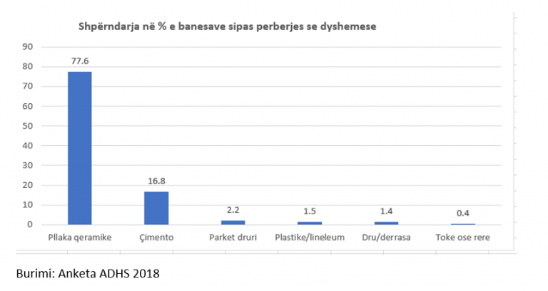 Banesat e shqiptarëve, 94 % me pllaka dhe çimento 1 anketa