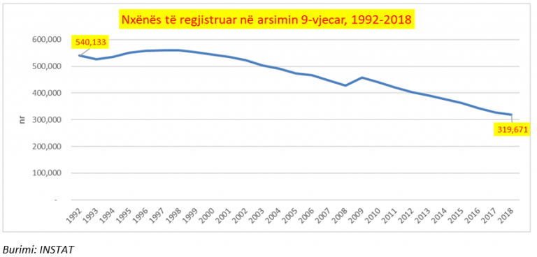 Arsimi i keqtrajtuar, sektori më i nënfinancuari në Europë, si po tkurret numri i nxënësve 1 arsim 1