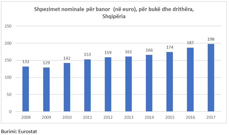 grafik ushqimet 1