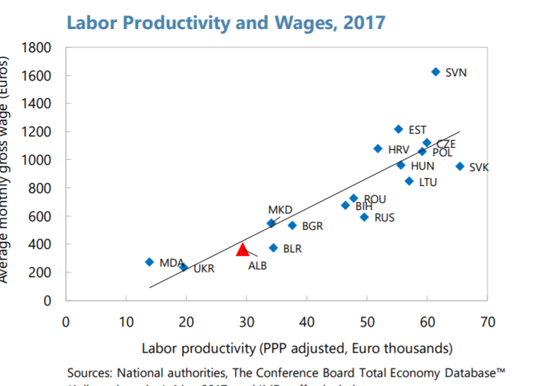 Shqipëria, me pagat dhe produktivitetin më të ulët të punës në rajon edhe më 2017 1 labour