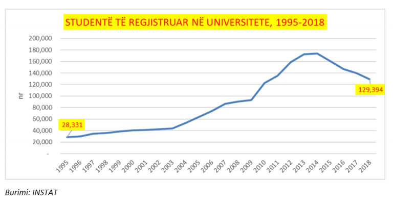 Arsimi i keqtrajtuar, sektori më i nënfinancuari në Europë, si po tkurret numri i nxënësve 3 nxenesit 3