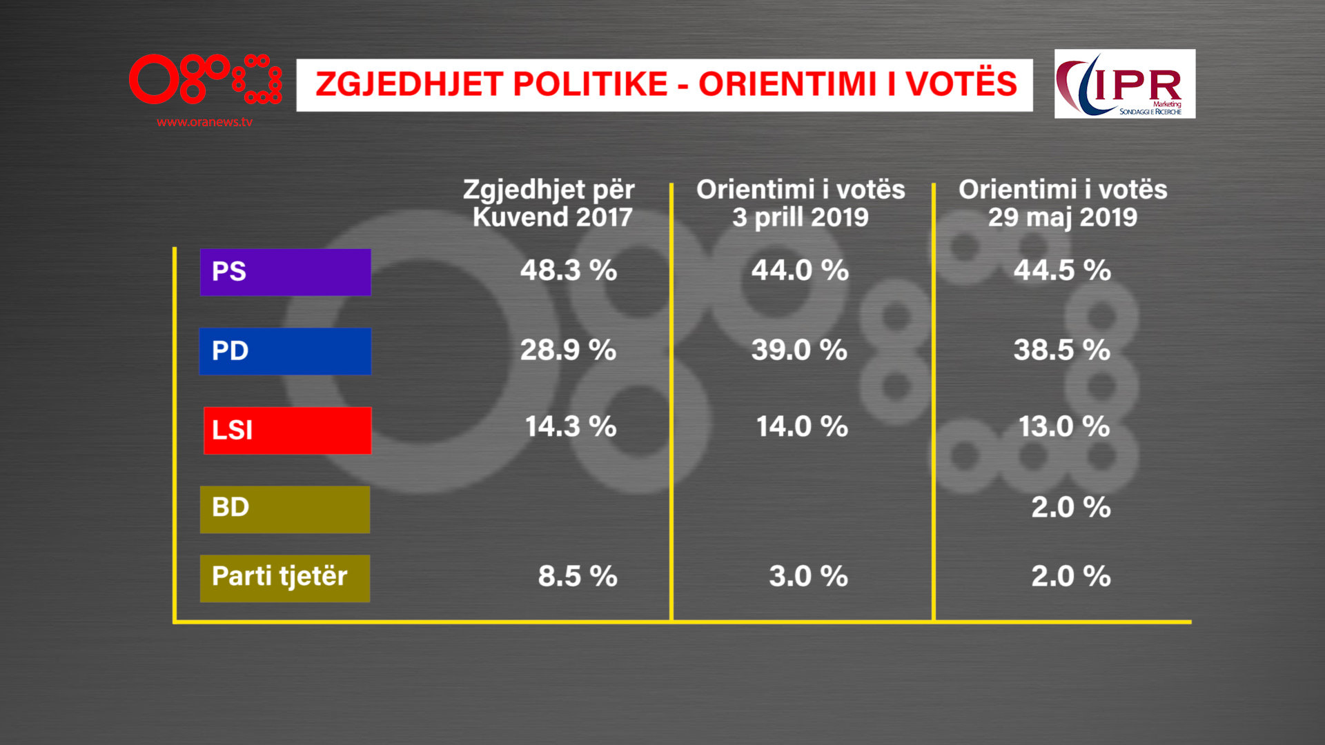 Sondazhi i dytë i IPR Marketing: Ja si do votojnë shqiptarët 1 Slide 12