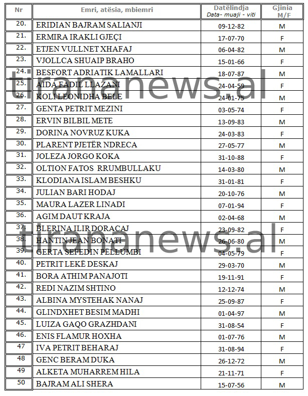 Lista zyrtare/ Zv.ministra, humoristë dhe ish-futbollistë, kush janë kandidatët për Këshillin Bashkiak të Tiranës 2 a 1