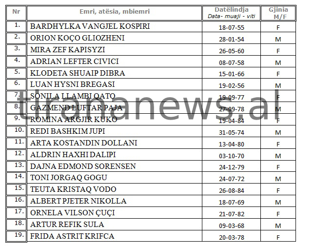 Lista zyrtare/ Zv.ministra, humoristë dhe ish-futbollistë, kush janë kandidatët për Këshillin Bashkiak të Tiranës 1 aa
