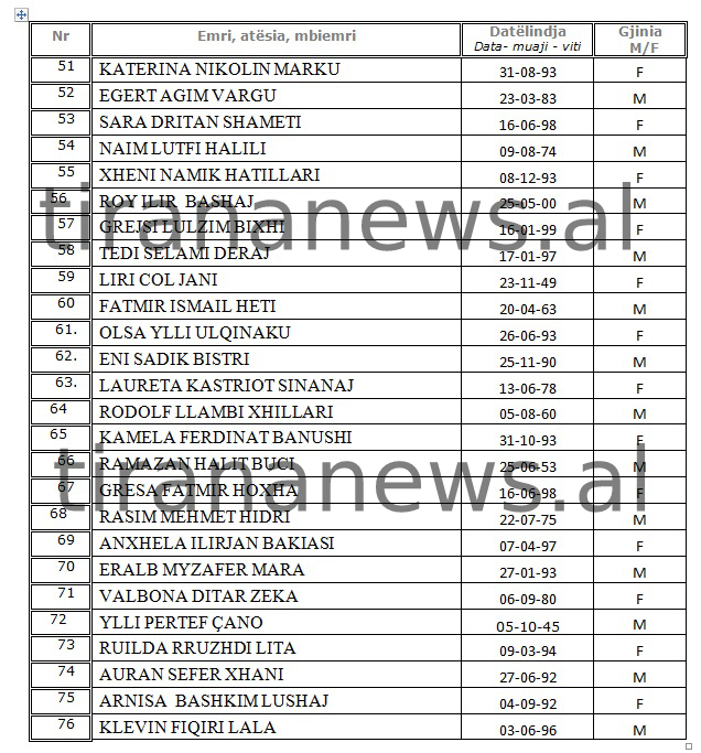Lista zyrtare/ Zv.ministra, humoristë dhe ish-futbollistë, kush janë kandidatët për Këshillin Bashkiak të Tiranës 3 cc