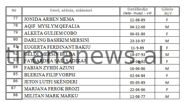 Lista zyrtare/ Zv.ministra, humoristë dhe ish-futbollistë, kush janë kandidatët për Këshillin Bashkiak të Tiranës 4 d 2