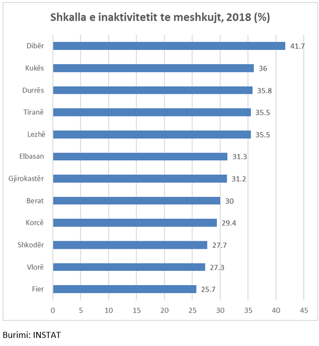 meshkujt inaktive
