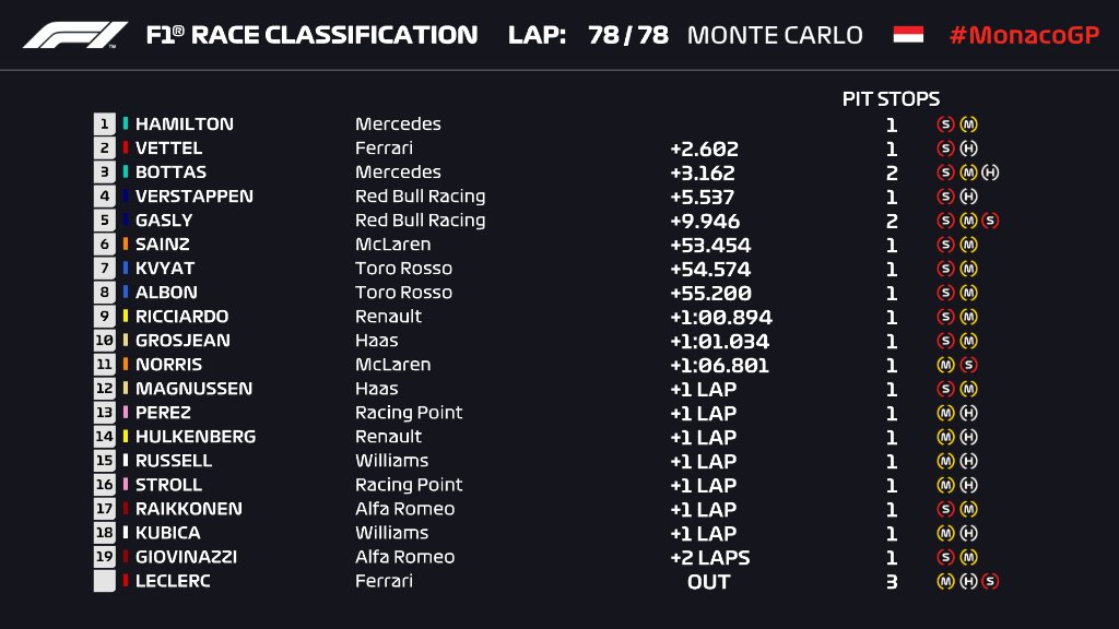 F1, Hamilton fiton në Monako. Vettel i dyti, Bottas në podium renditja Formula 1