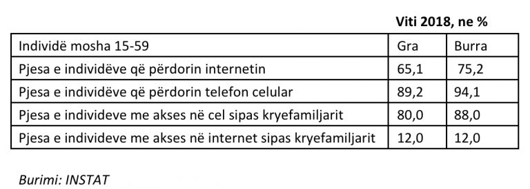 Burrat shqiptarë rrinë në internet, gratë… 1 085A49D8 120B 4851 8788 A283D834A4E1
