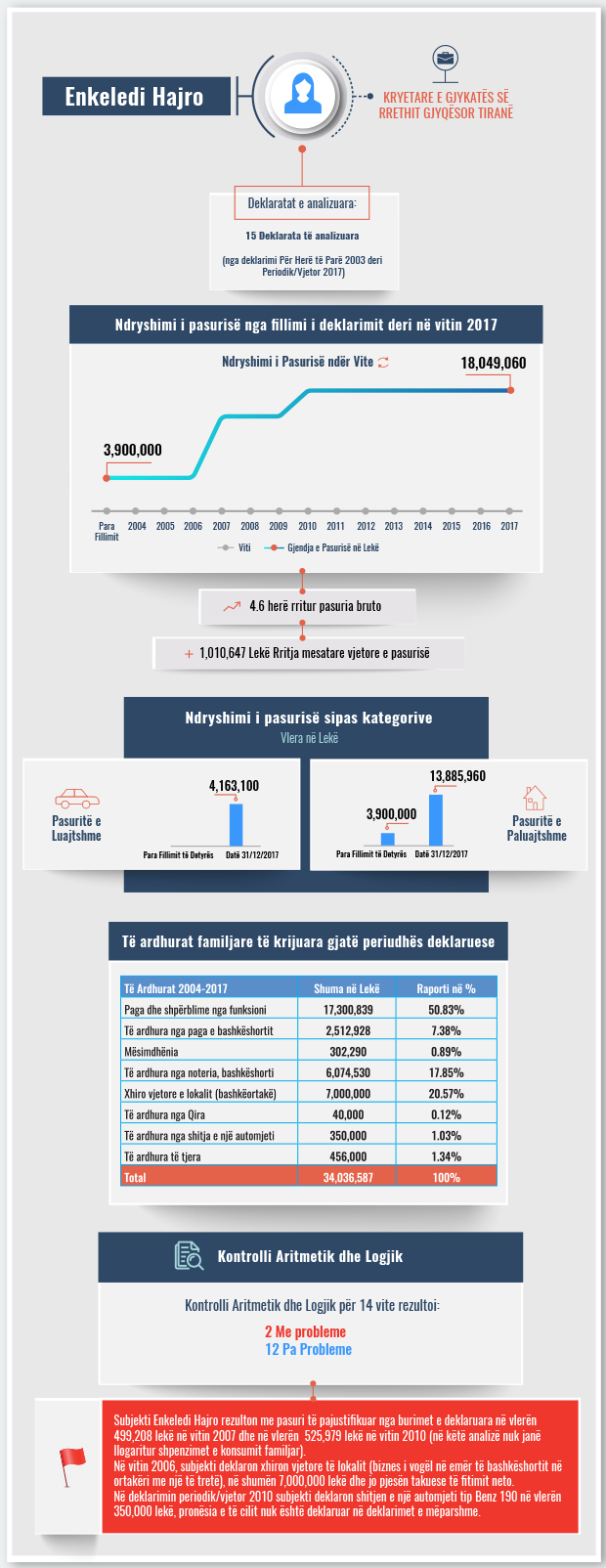 SKEDA / Si e shtoi pasurinë vitet e fundit kryetarja e Gjykatës së Tiranës, Enkeledi Hajro 1 Enkeledi Hajro skeda 1