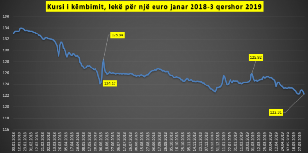 Euro rrëzohet sërish, nivel tjetër rekord më i ulët i 11 viteve grafiku i euros