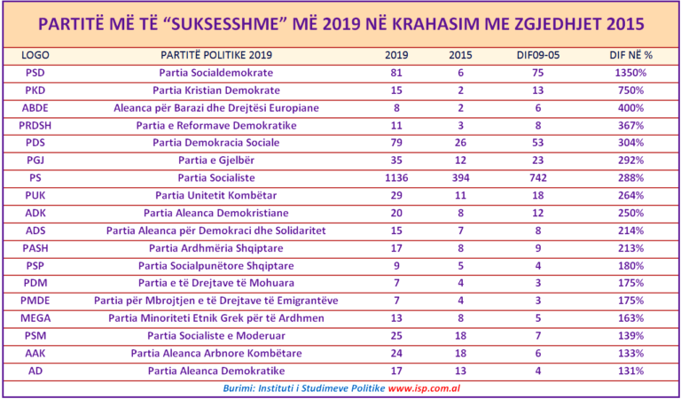 Partitë më të suksesshme më 2019 në raport me zgjedhjet 2015 1 2019 NE RAPORT ME 2015