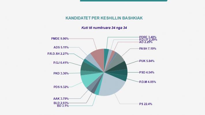 Luftë për këshilltarë në Has, 8 parti në garë deri në votën e fundit (FOTO LAJM) 396206