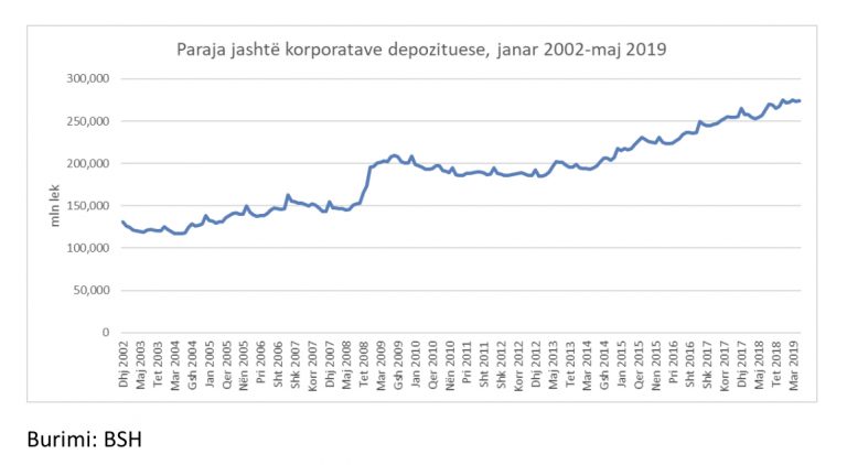 21 milionë euro dolën jashtë bankave ne katër muajt para zgjedhjeve 1 5CCC1A2E D23F 4B59 B900 653F219C613A