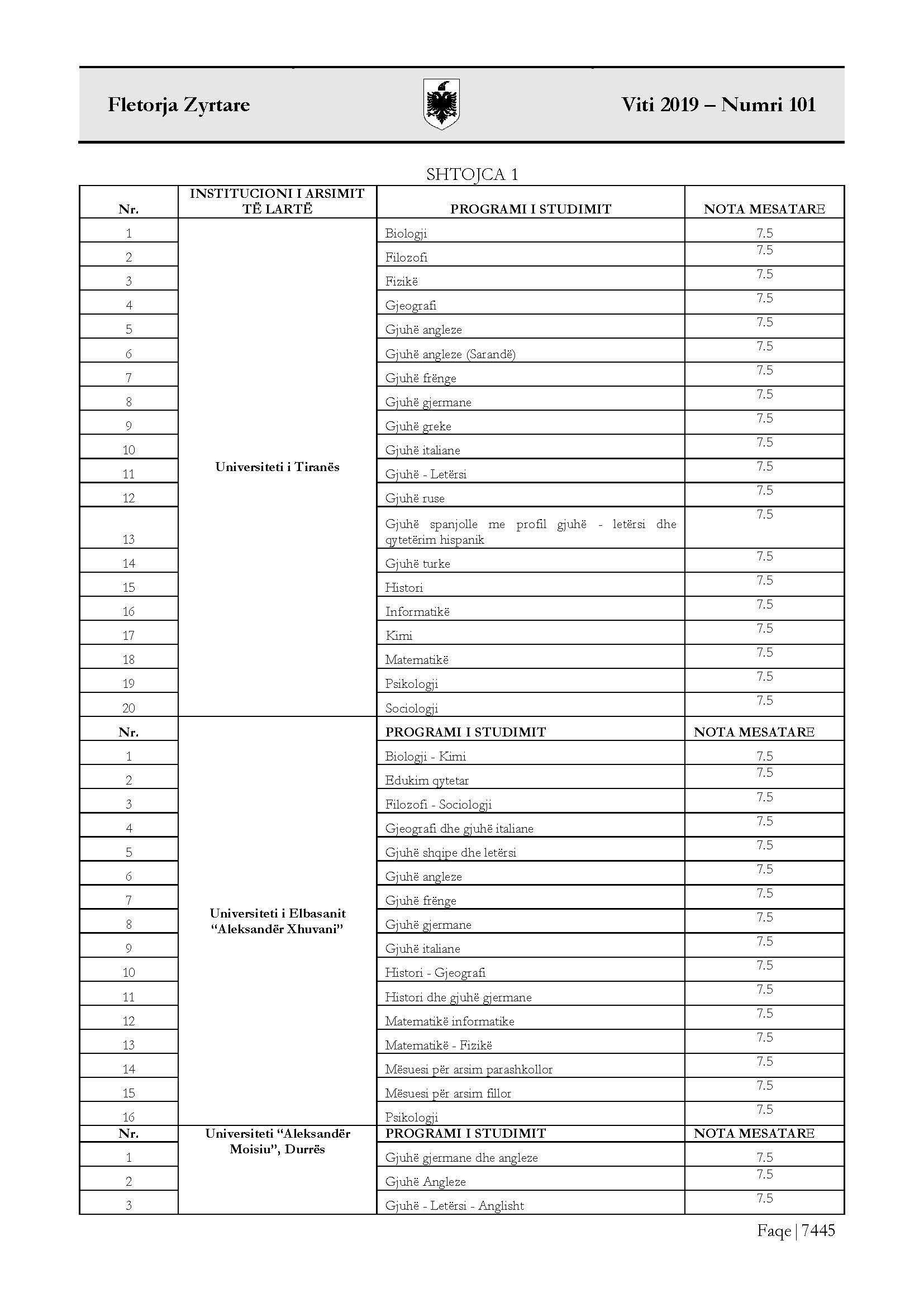 Pranimet në universitete, sa do të jetë nota mesatare për çdo degë 1 FZ 2019 101 Page 1