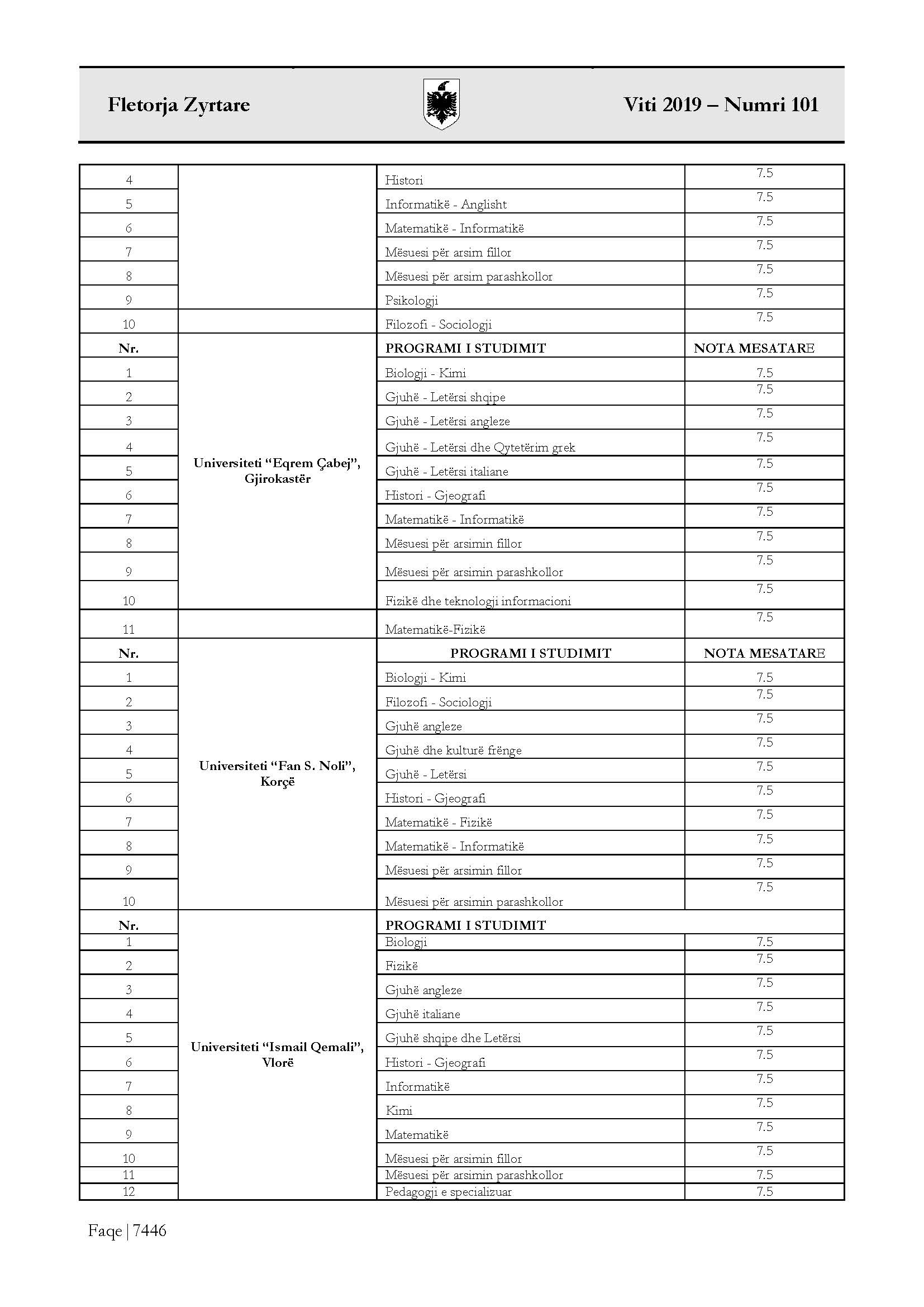 Pranimet në universitete, sa do të jetë nota mesatare për çdo degë 2 FZ 2019 101 Page 2
