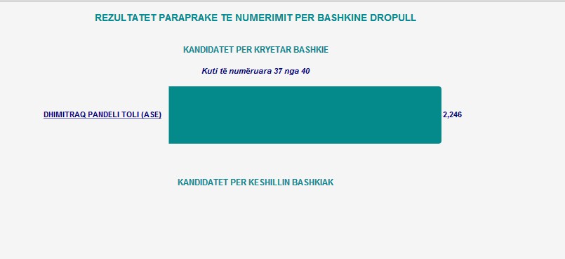 Mbyllet numërimi në disa Bashki, ja rezultatet sipas KQZ deri në 16:30 9 Screenshot 4 2