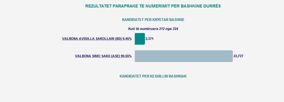 Mbyllet numërimi në disa Bashki, ja rezultatet sipas KQZ deri në 16:30 10 Screenshot 5 2