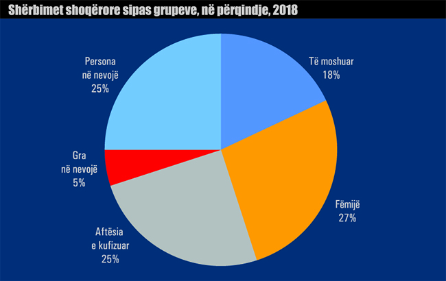 Nga Tirana në Shkodër dhe Fier/ Ja cilat janë bashkitë më shërbetore dhe më dembele 1 Sherbimet shoqerore sipas grupeve ne perqindje 2018 887