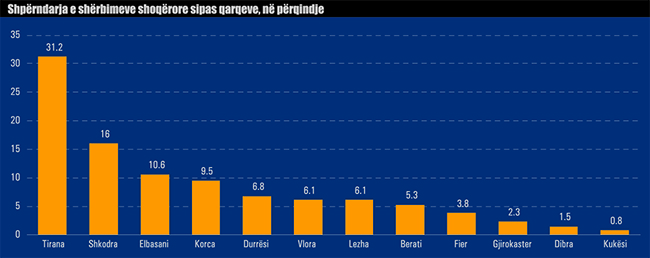 Nga Tirana në Shkodër dhe Fier/ Ja cilat janë bashkitë më shërbetore dhe më dembele 2 Shperndarja e sherbimeve shoqerore sipas qarqeve ne perqindje 887