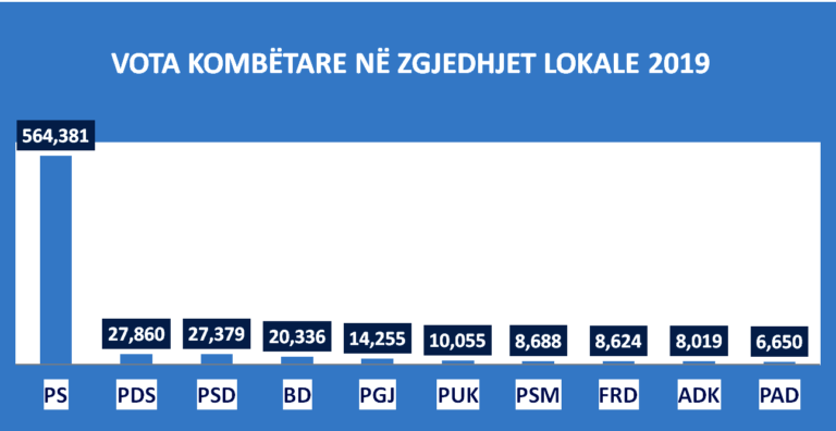 VOTA KOMBETARE 2019