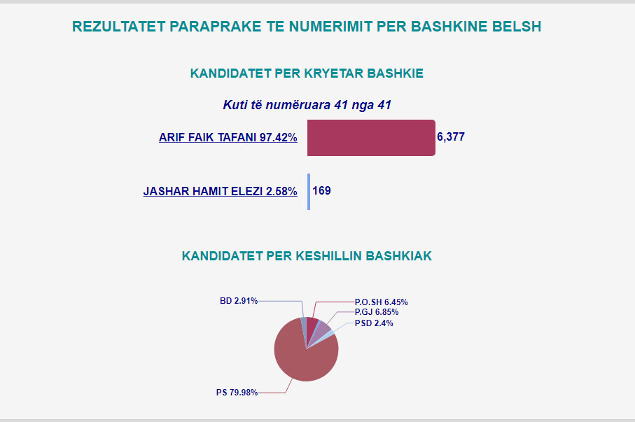 Mbyllet numërimi i votave në 23 bashki në vend, ja fituesit 1 belsh