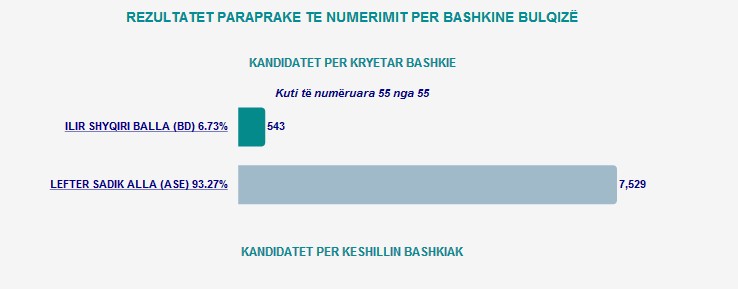 Mbyllet numërimi në disa Bashki, ja rezultatet sipas KQZ deri në 16:30 3 bulqize 3