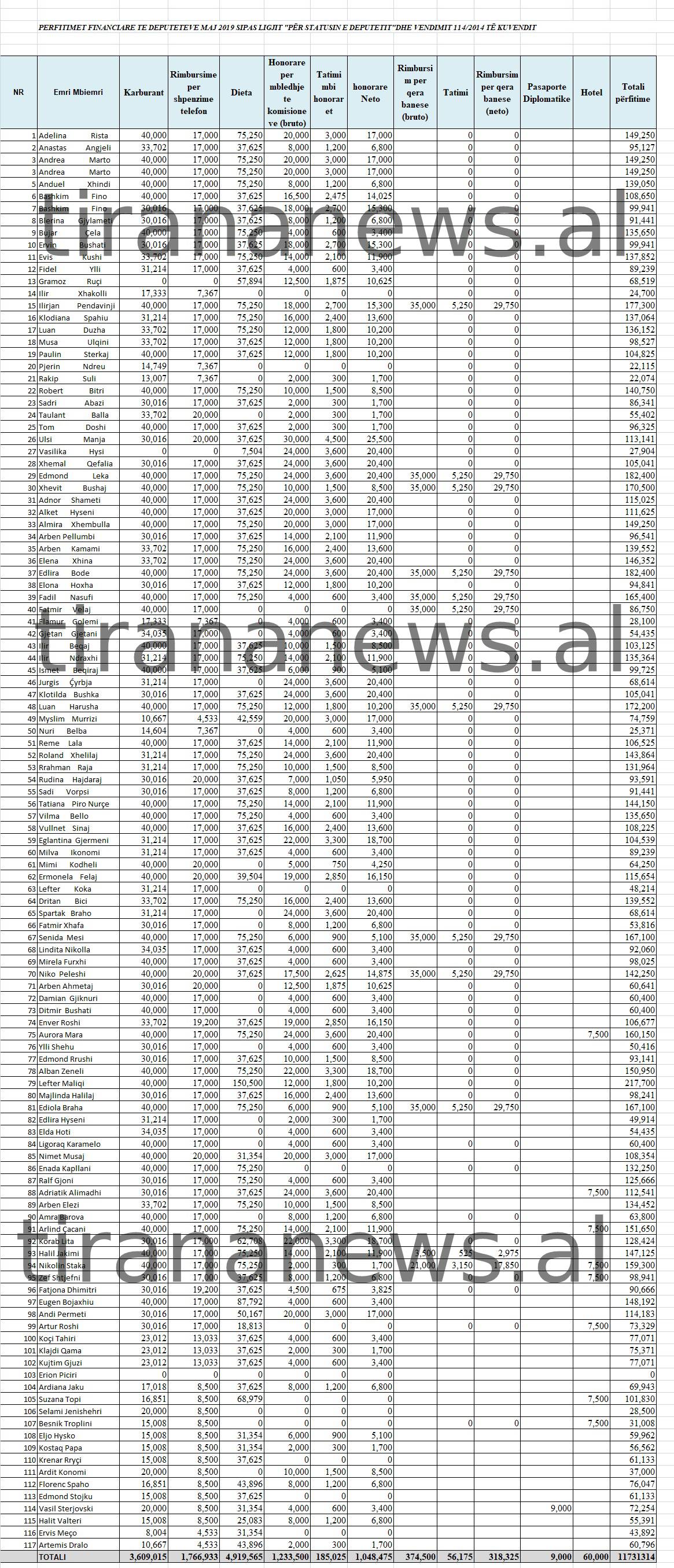 Dietat më të larta se pagat, zbulohet të ardhurat e majme te deputetëve. Dy ish-zv.kryeministrat e Ramës me qira 1 dieta