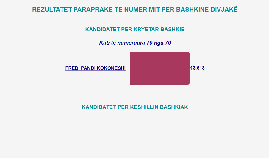 Mbyllet numërimi i votave në 23 bashki në vend, ja fituesit 2 divjake