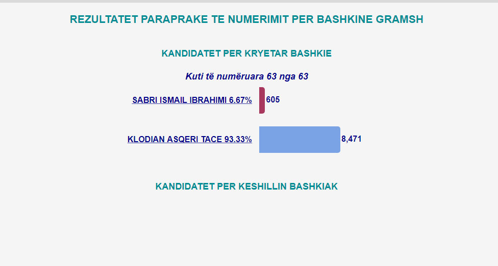 Mbyllet numërimi i votave në 23 bashki në vend, ja fituesit 4 gramsh