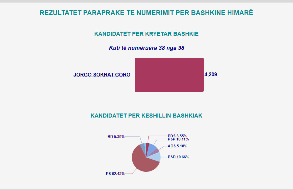 Mbyllet numërimi i votave në 23 bashki në vend, ja fituesit 5 himare