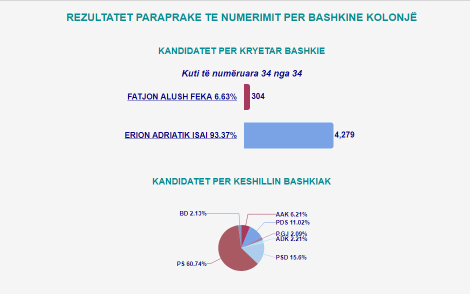 Mbyllet numërimi i votave në 23 bashki në vend, ja fituesit 6 kolonje