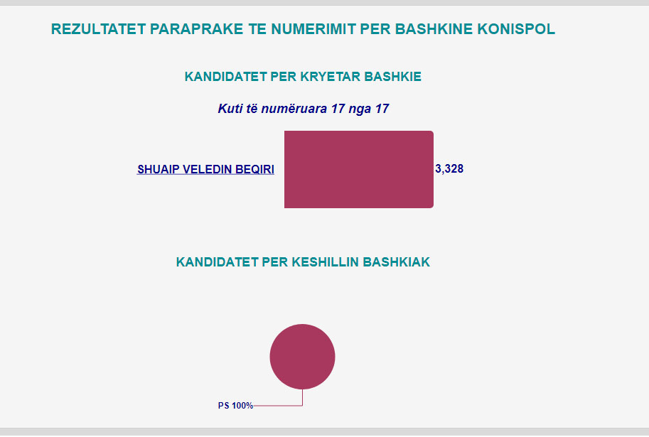 Mbyllet numërimi i votave në 23 bashki në vend, ja fituesit 7 konispol