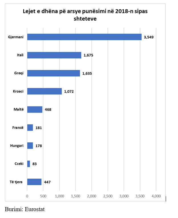 Shqiptarët po ikin edhe si të punësuar, lejet u dyfishuan në 2018-n, kryeson Gjermania, trend dhe Malta 1 lejet sipas shetetev