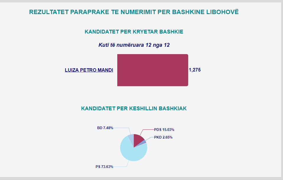 Mbyllet numërimi i votave në 23 bashki në vend, ja fituesit 8 libohove