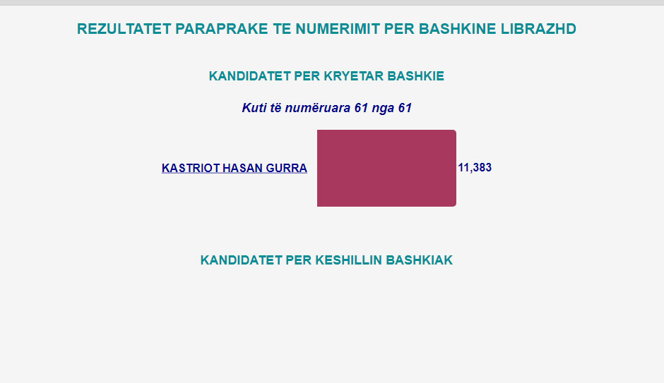 Mbyllet numërimi i votave në 23 bashki në vend, ja fituesit 9 librazhd
