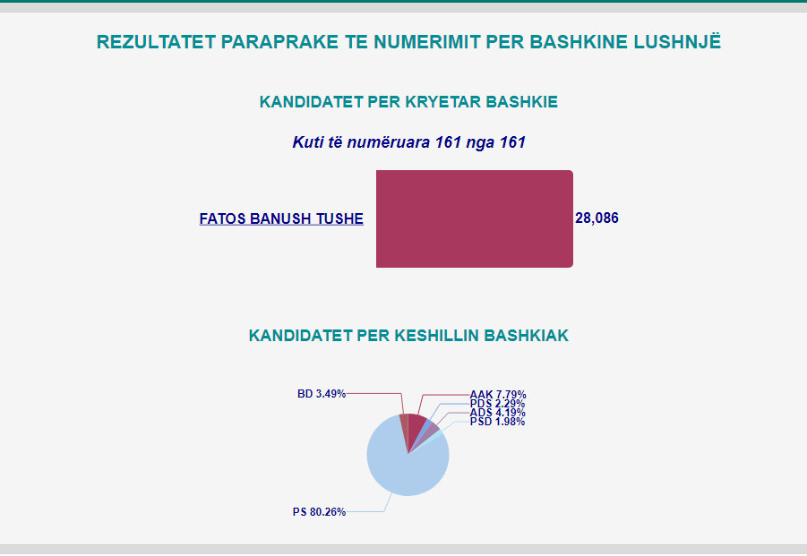 Mbyllet numërimi i votave në 23 bashki në vend, ja fituesit 10 lushnje