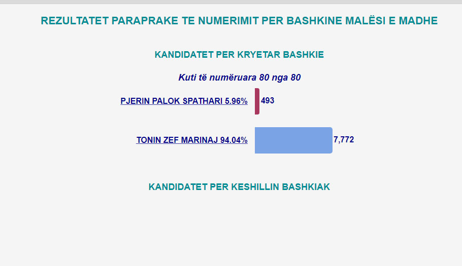Mbyllet numërimi i votave në 23 bashki në vend, ja fituesit 11 malesi e madhe1