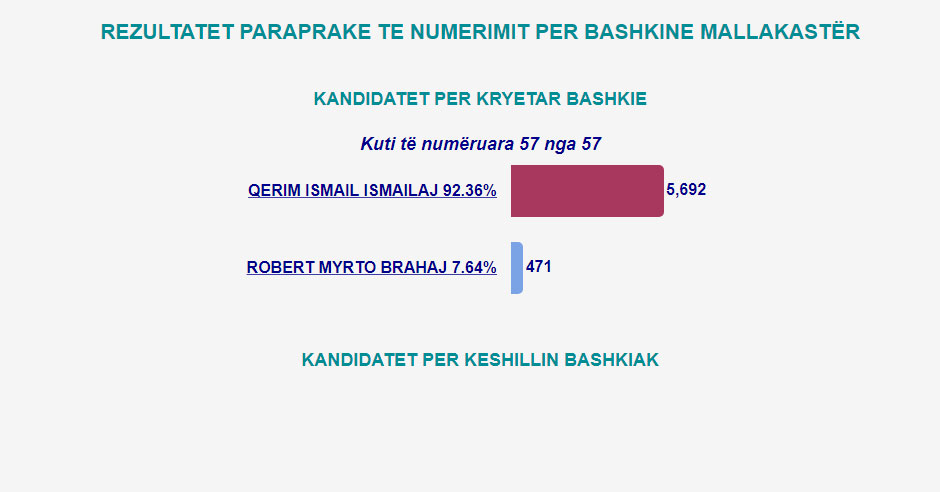 Mbyllet numërimi i votave në 23 bashki në vend, ja fituesit 12 mallakaster