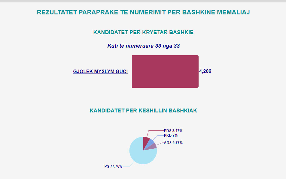 Mbyllet numërimi i votave në 23 bashki në vend, ja fituesit 13 memaliaj
