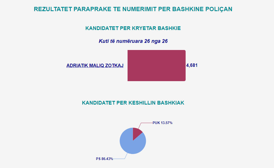Mbyllet numërimi i votave në 23 bashki në vend, ja fituesit 14 polican