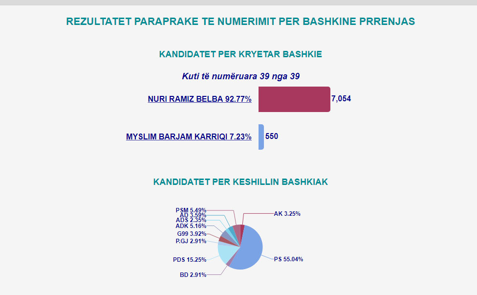 Mbyllet numërimi i votave në 23 bashki në vend, ja fituesit 15 prrenjas